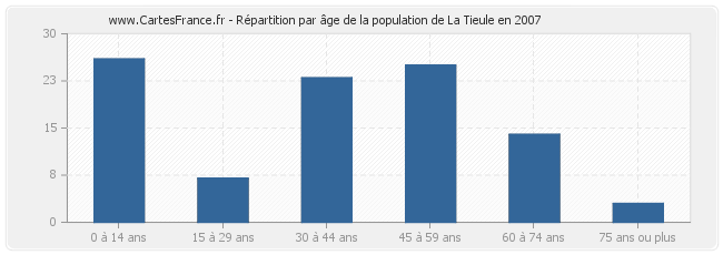 Répartition par âge de la population de La Tieule en 2007